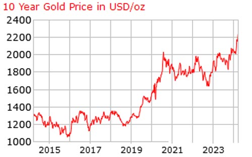 Gold and Silver Prices  Precious Metals Spot Prices